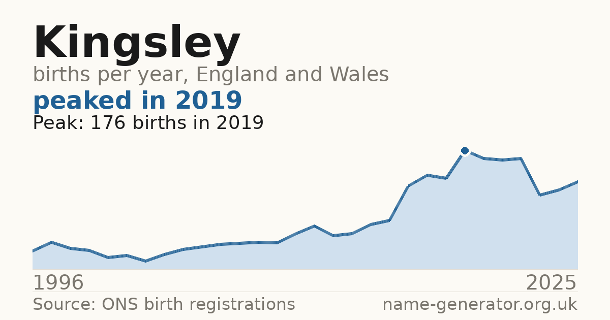 Chart: babies named Kingsley per year in England and Wales, 1996 to 2025, peaking at about 176 in 2019