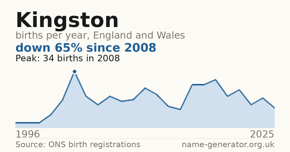 Chart: babies named Kingston per year in England and Wales, 1996 to 2025, peaking at about 34 in 2008