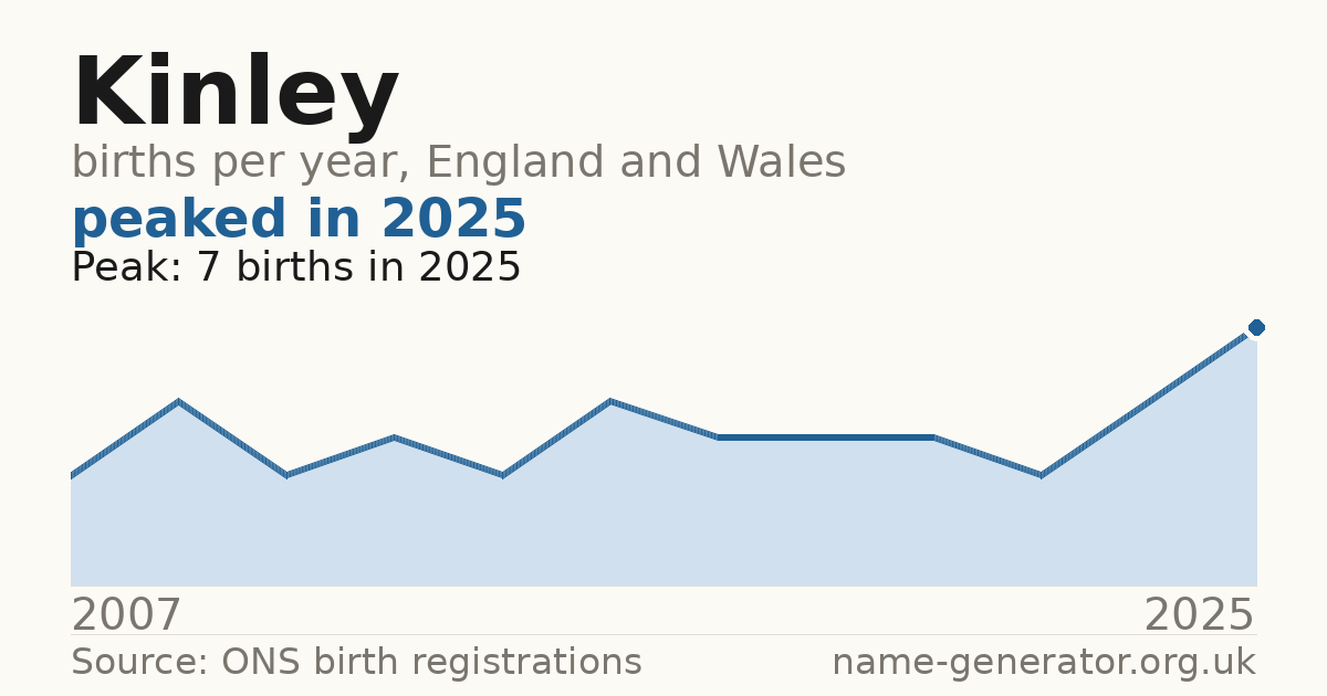 Chart: babies named Kinley per year in England and Wales, 2007 to 2025, peaking at about 7 in 2025