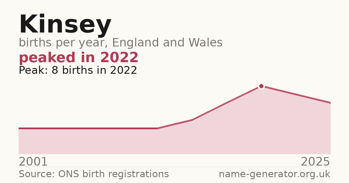 Chart: babies named Kinsey per year in England and Wales, 2001 to 2025, peaking at about 8 in 2022