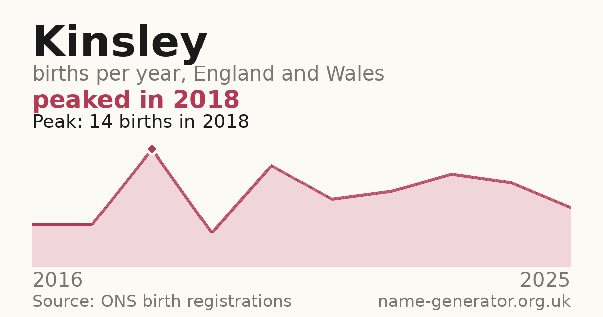 Chart: babies named Kinsley per year in England and Wales, 2016 to 2025, peaking at about 14 in 2018