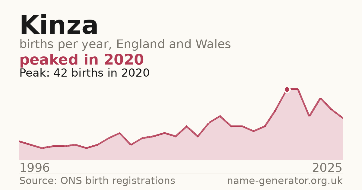 Chart: babies named Kinza per year in England and Wales, 1996 to 2025, peaking at about 42 in 2020