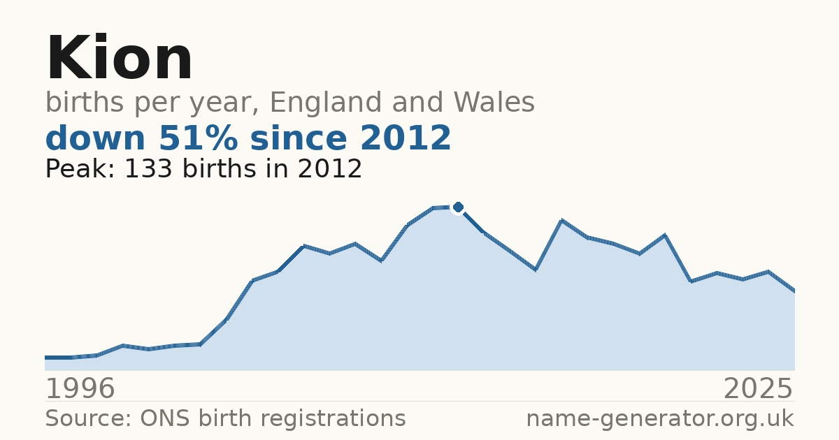Chart: babies named Kion per year in England and Wales, 1996 to 2025, peaking at about 133 in 2012