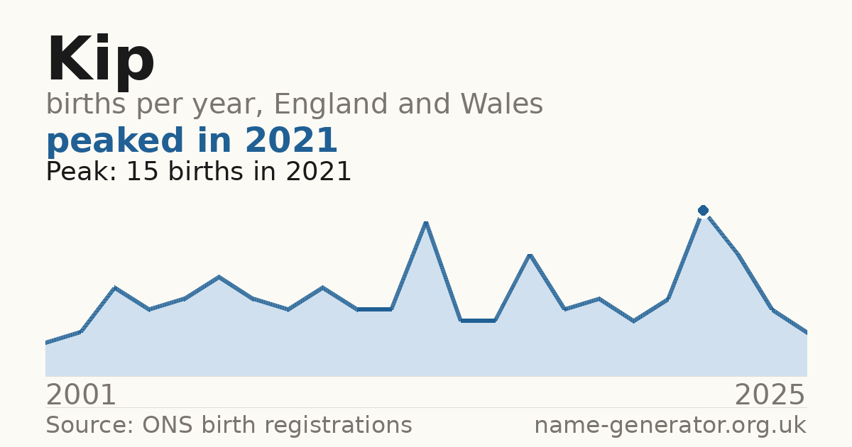 Chart: babies named Kip per year in England and Wales, 2001 to 2025, peaking at about 15 in 2021