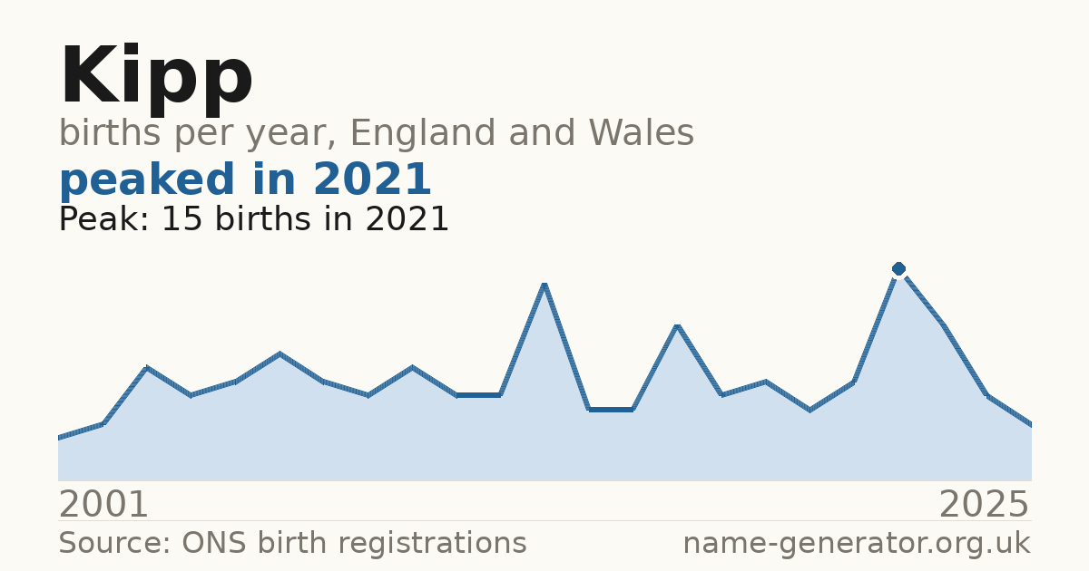 Chart: babies named Kipp per year in England and Wales, 2001 to 2025, peaking at about 15 in 2021