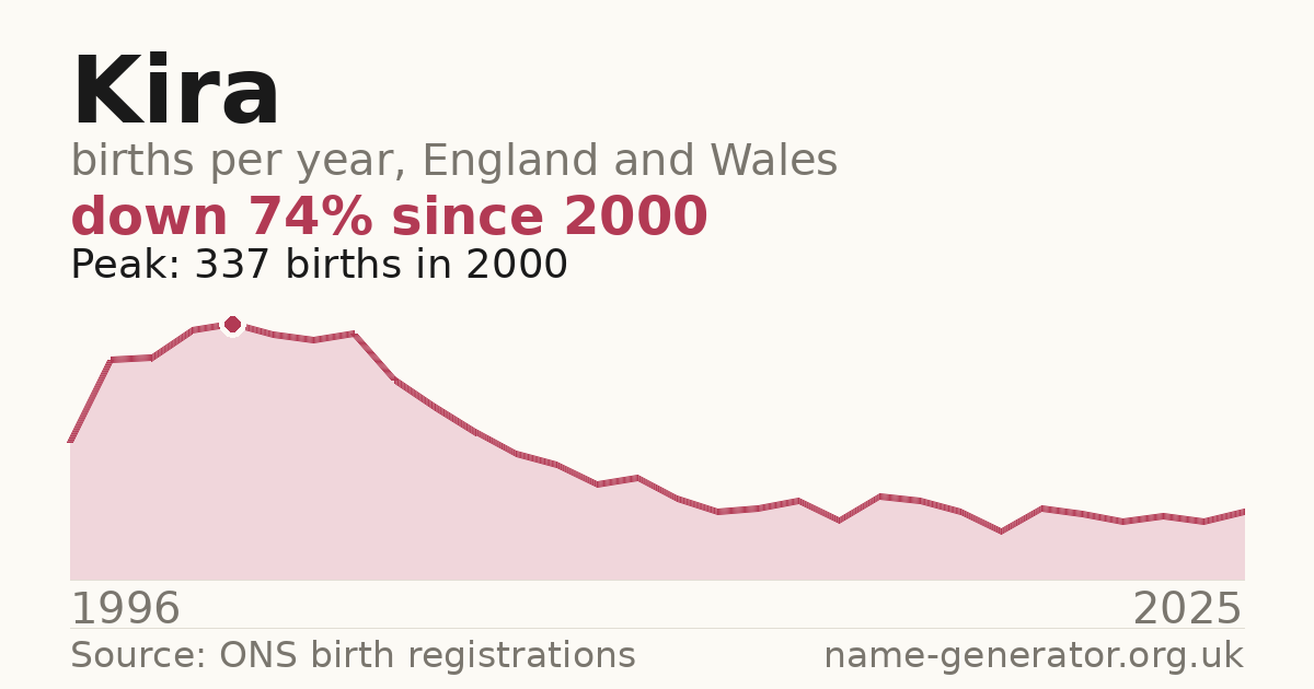 Chart: babies named Kira per year in England and Wales, 1996 to 2025, peaking at about 337 in 2000