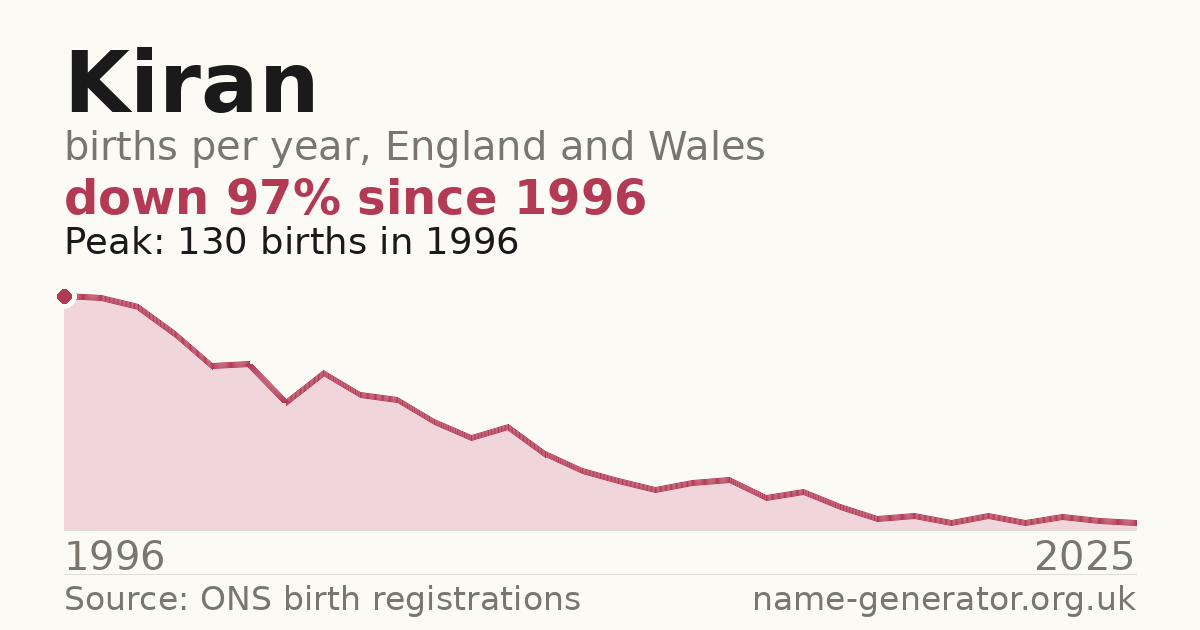 Chart: babies named Kiran per year in England and Wales, 1996 to 2025, peaking at about 130 in 1996