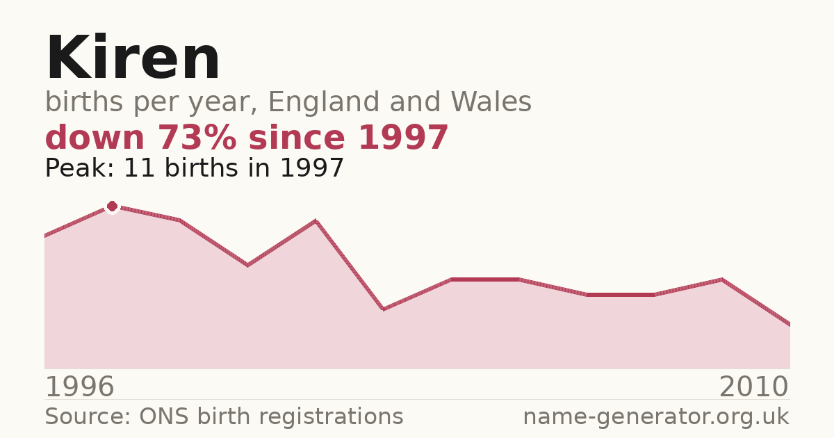 Chart: babies named Kiren per year in England and Wales, 1996 to 2010, peaking at about 11 in 1997
