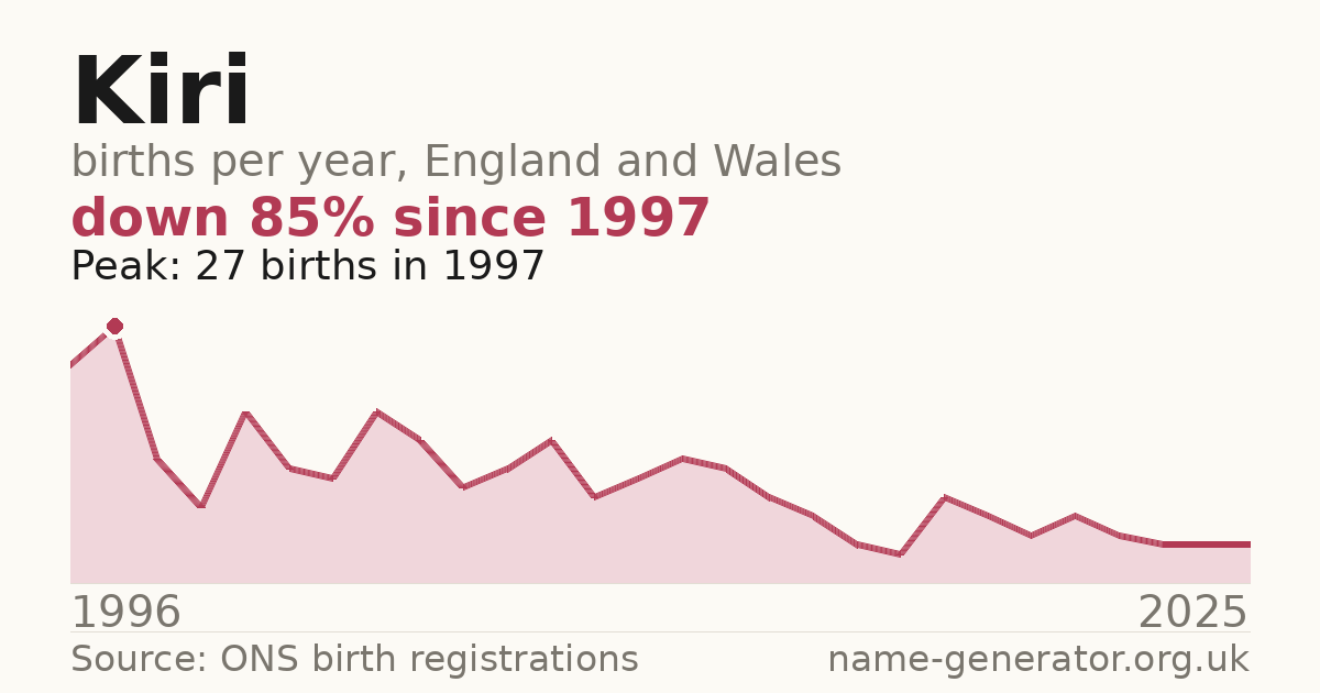 Chart: babies named Kiri per year in England and Wales, 1996 to 2025, peaking at about 27 in 1997