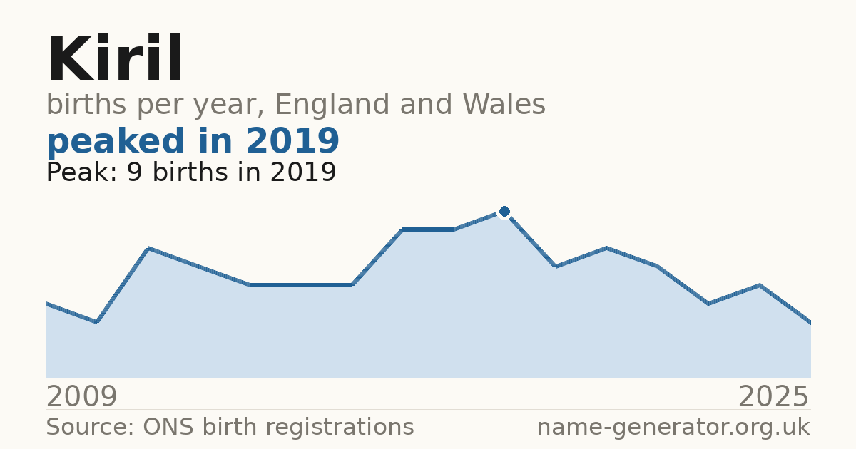 Chart: babies named Kiril per year in England and Wales, 2009 to 2025, peaking at about 9 in 2019