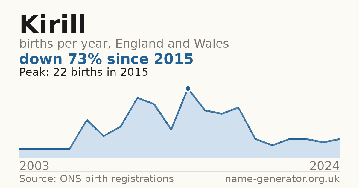 Chart: babies named Kirill per year in England and Wales, 2003 to 2024, peaking at about 22 in 2015