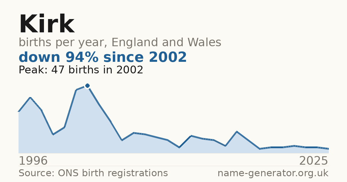 Chart: babies named Kirk per year in England and Wales, 1996 to 2025, peaking at about 47 in 2002