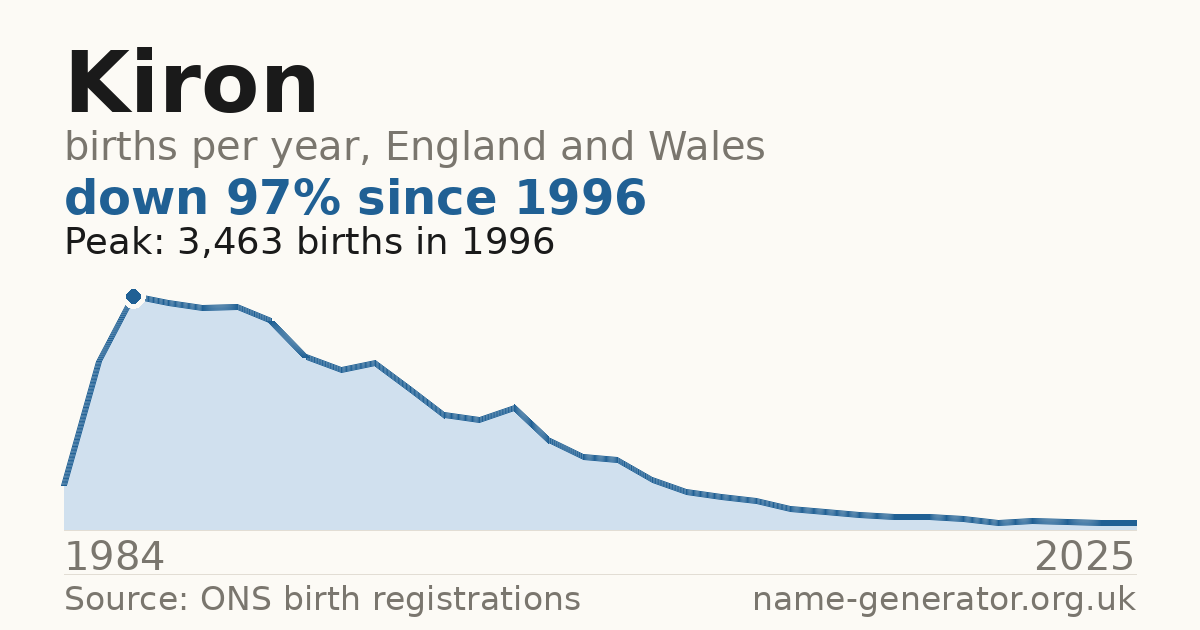 Chart: babies named Kiron per year in England and Wales, 1984 to 2025, peaking at about 3,463 in 1996