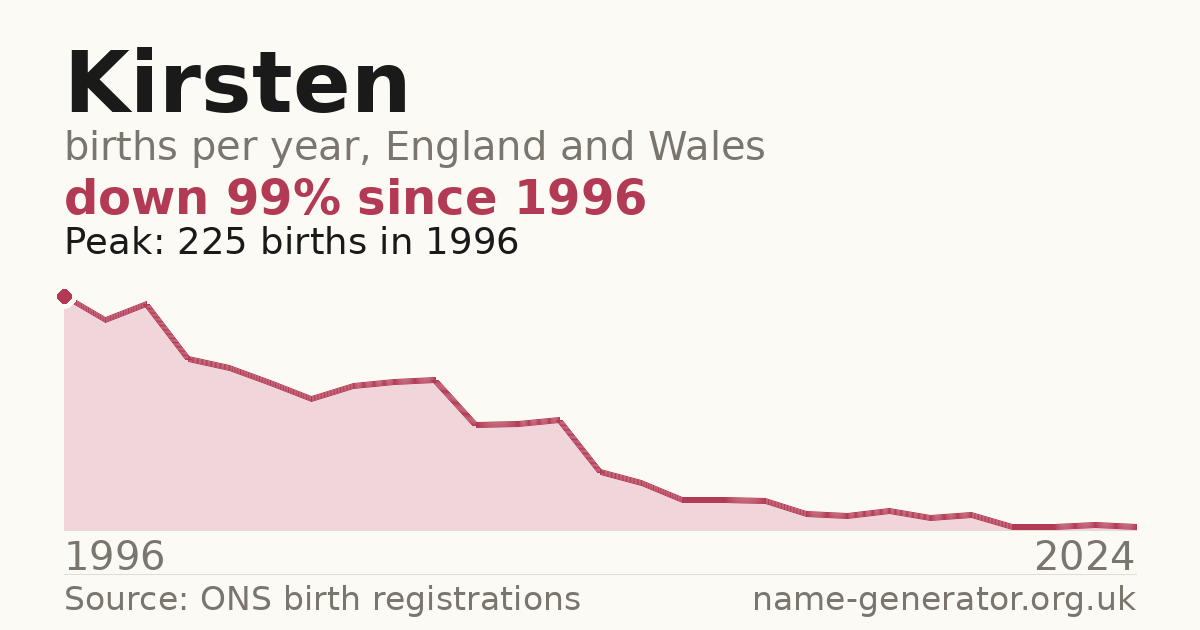 Chart: babies named Kirsten per year in England and Wales, 1996 to 2024, peaking at about 225 in 1996