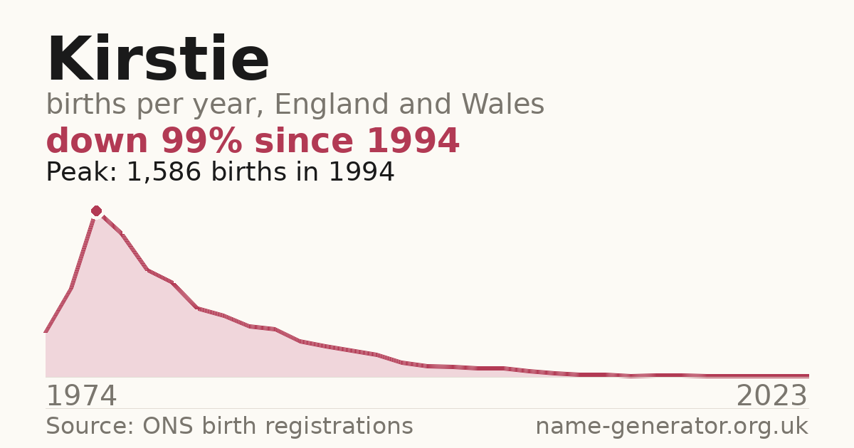 Chart: babies named Kirstie per year in England and Wales, 1974 to 2023, peaking at about 1,586 in 1994