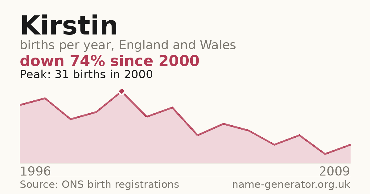 Chart: babies named Kirstin per year in England and Wales, 1996 to 2009, peaking at about 31 in 2000