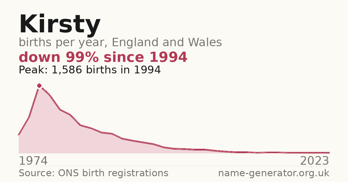 Chart: babies named Kirsty per year in England and Wales, 1974 to 2023, peaking at about 1,586 in 1994