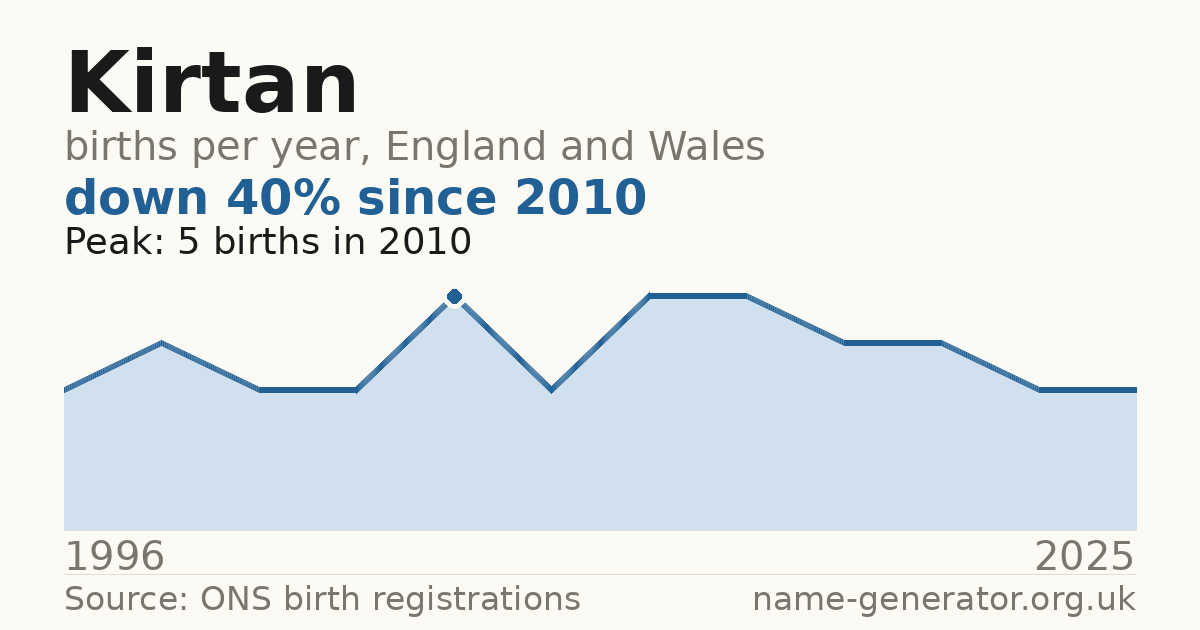 Chart: babies named Kirtan per year in England and Wales, 1996 to 2025, peaking at about 5 in 2010