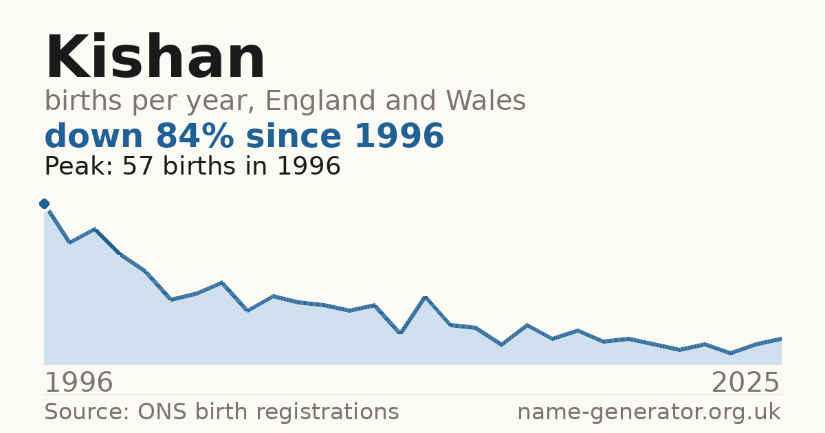 Chart: babies named Kishan per year in England and Wales, 1996 to 2025, peaking at about 57 in 1996