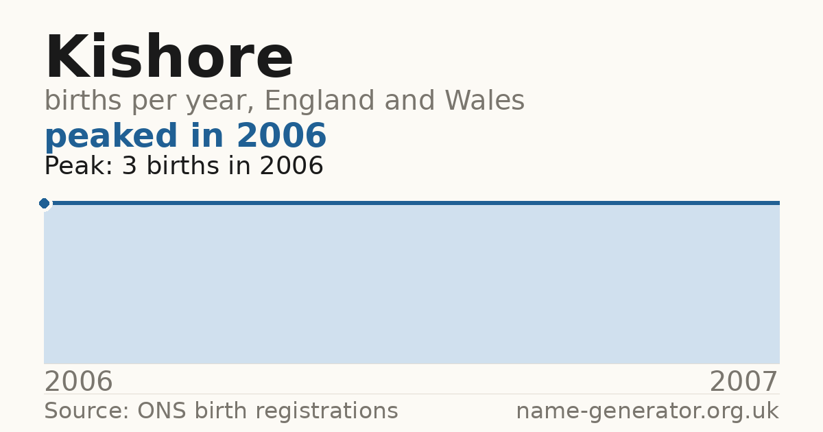Chart: babies named Kishore per year in England and Wales, 2006 to 2007, peaking at about 3 in 2006
