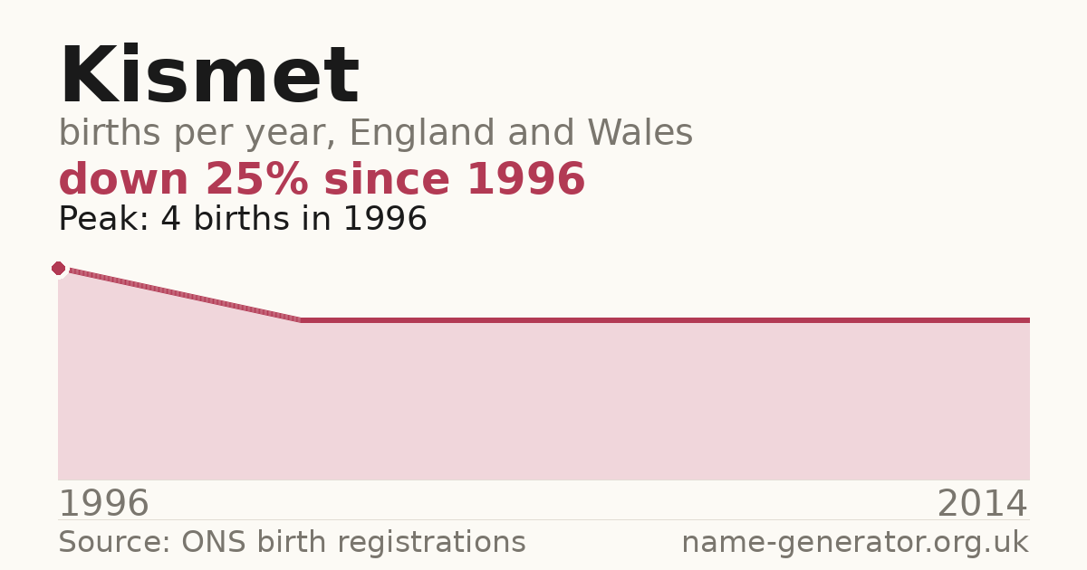 Chart: babies named Kismet per year in England and Wales, 1996 to 2014, peaking at about 4 in 1996