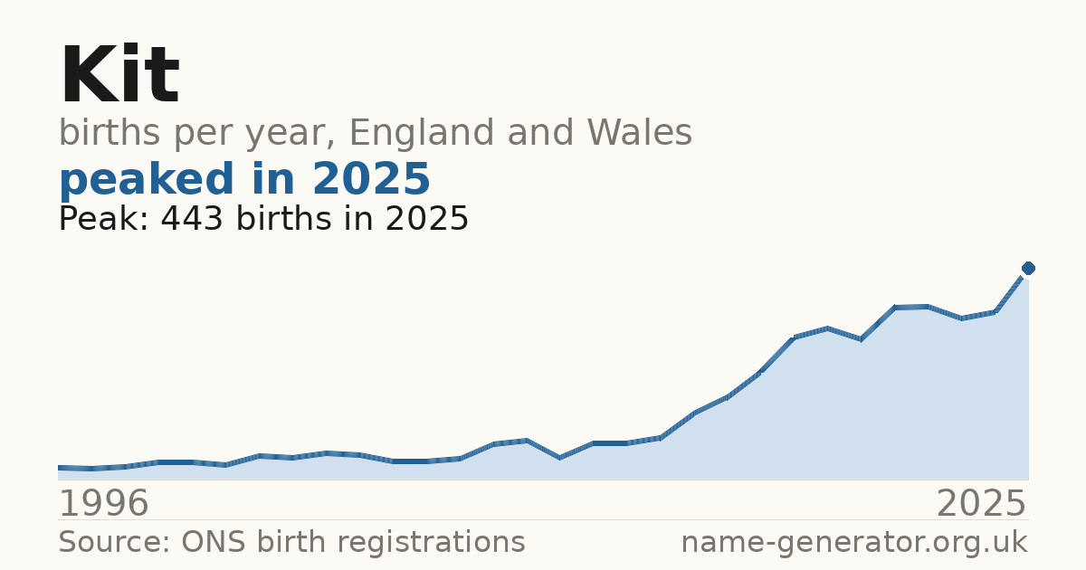 Chart: babies named Kit per year in England and Wales, 1904 to 2025, peaking at about 14,046 in 1984