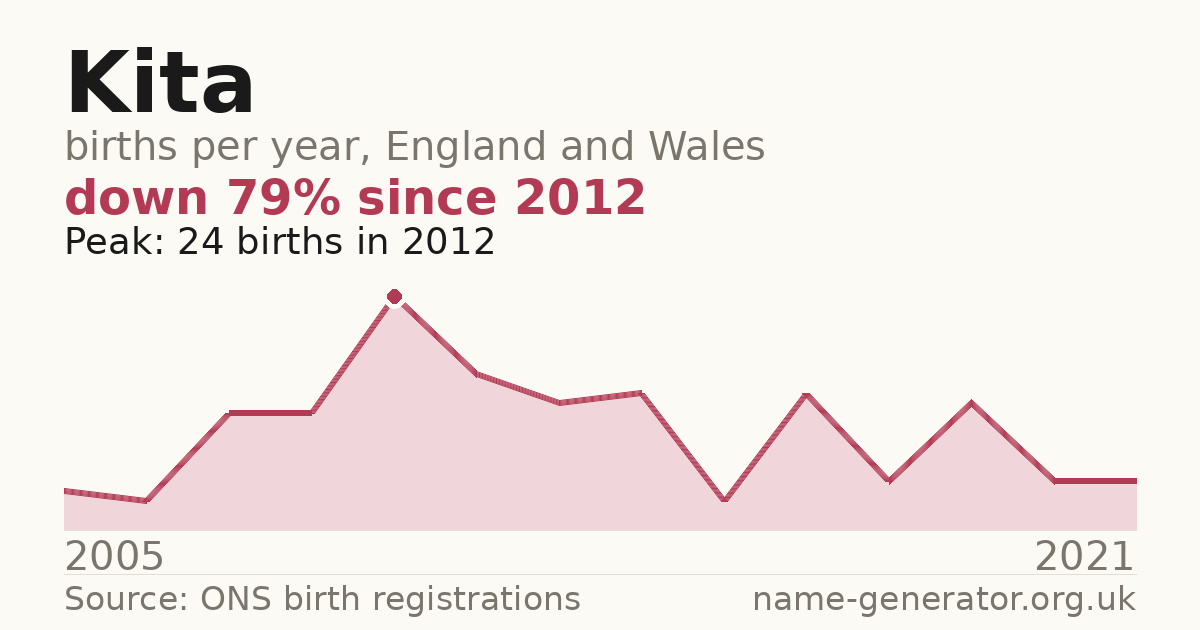 Chart: babies named Kita per year in England and Wales, 2005 to 2021, peaking at about 24 in 2012