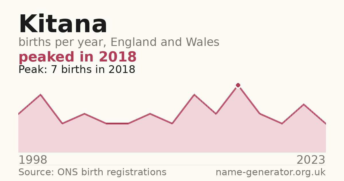 Chart: babies named Kitana per year in England and Wales, 1998 to 2023, peaking at about 7 in 2018