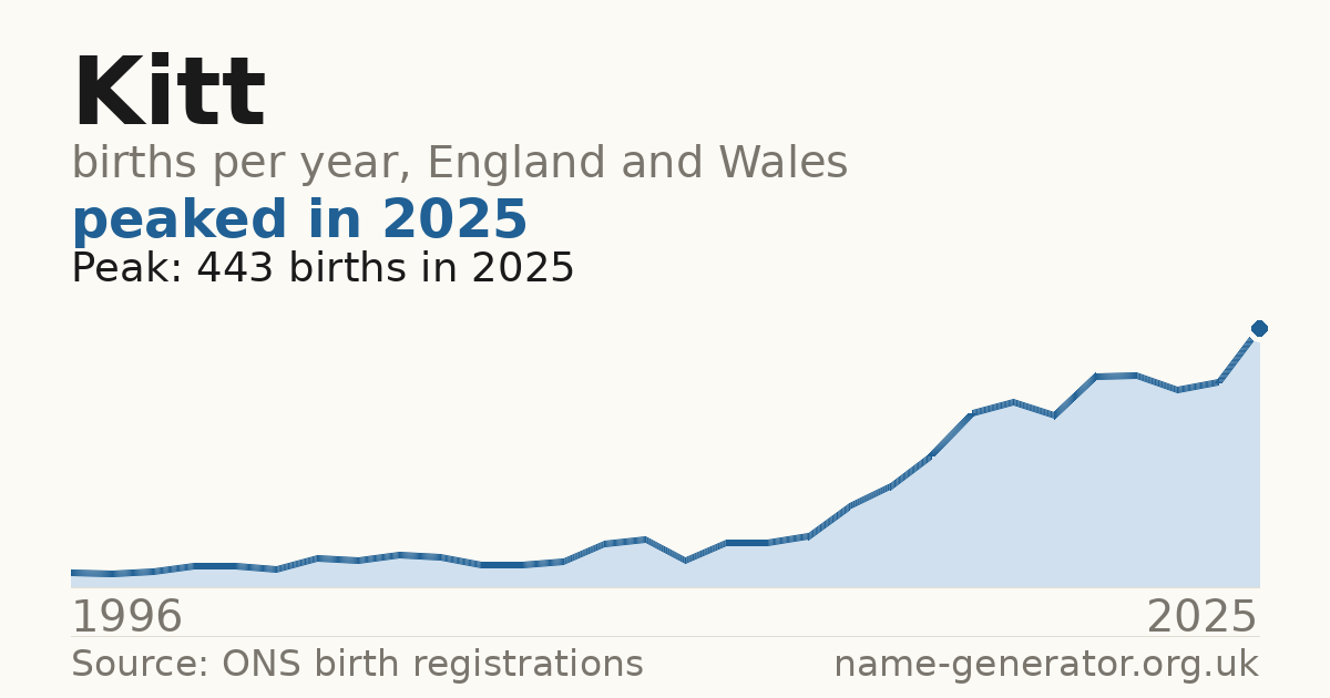Chart: babies named Kitt per year in England and Wales, 1996 to 2025, peaking at about 443 in 2025