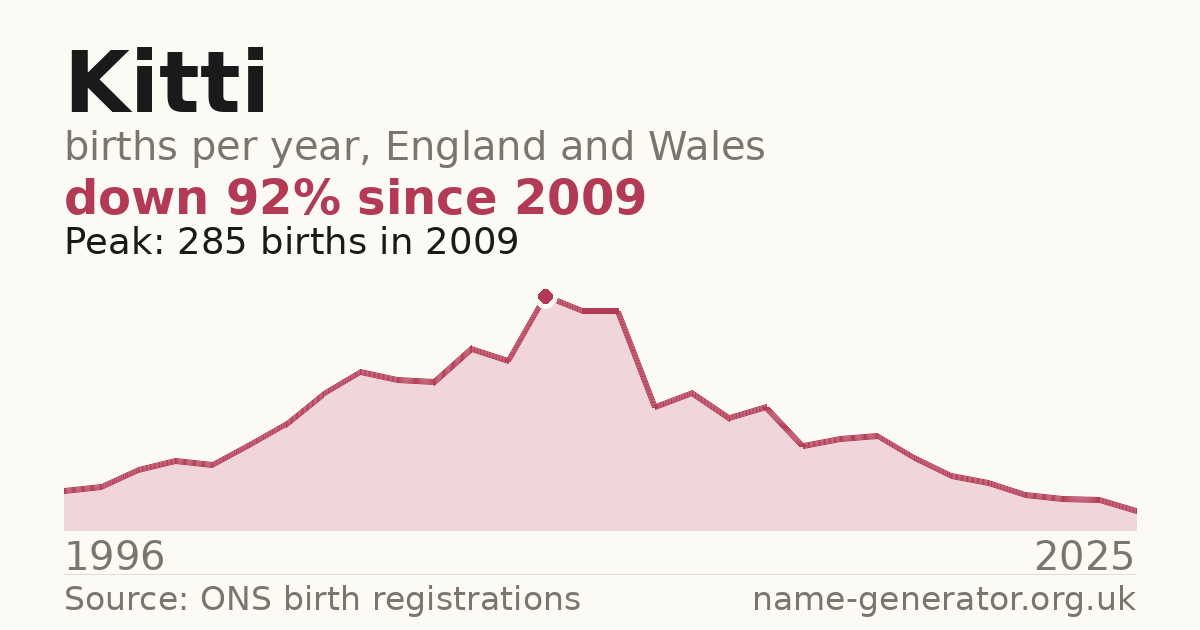 Chart: babies named Kitti per year in England and Wales, 1996 to 2025, peaking at about 285 in 2009