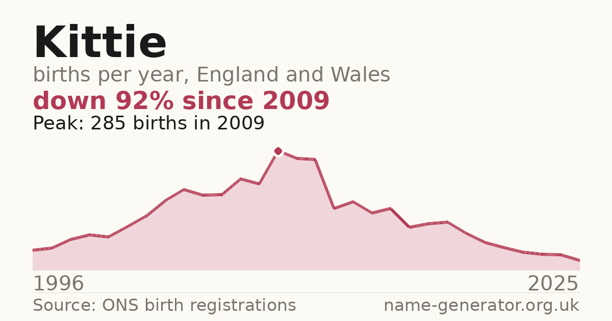 Chart: babies named Kittie per year in England and Wales, 1996 to 2025, peaking at about 285 in 2009