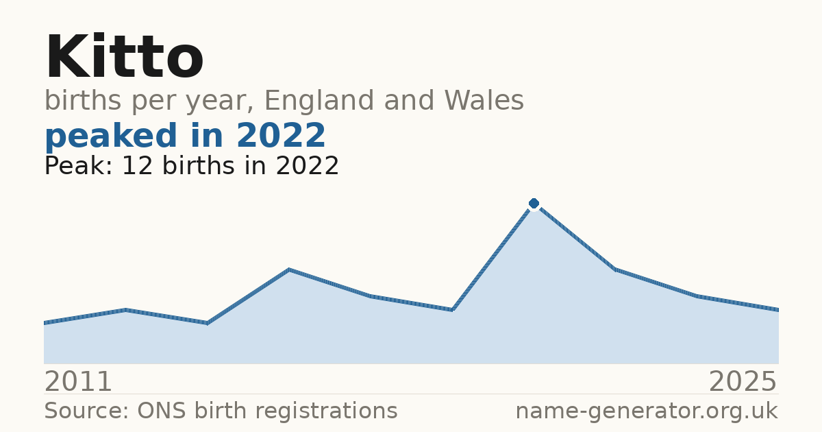 Chart: babies named Kitto per year in England and Wales, 2011 to 2025, peaking at about 12 in 2022