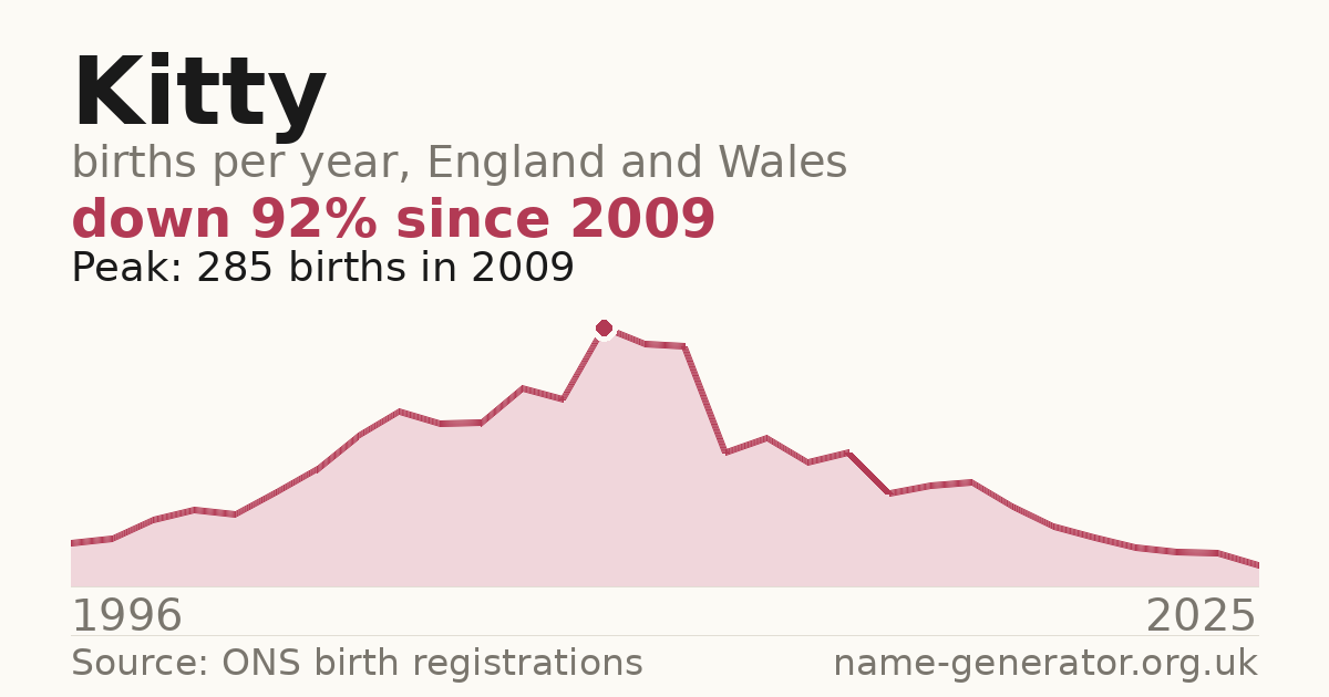 Chart: babies named Kitty per year in England and Wales, 1996 to 2025, peaking at about 285 in 2009