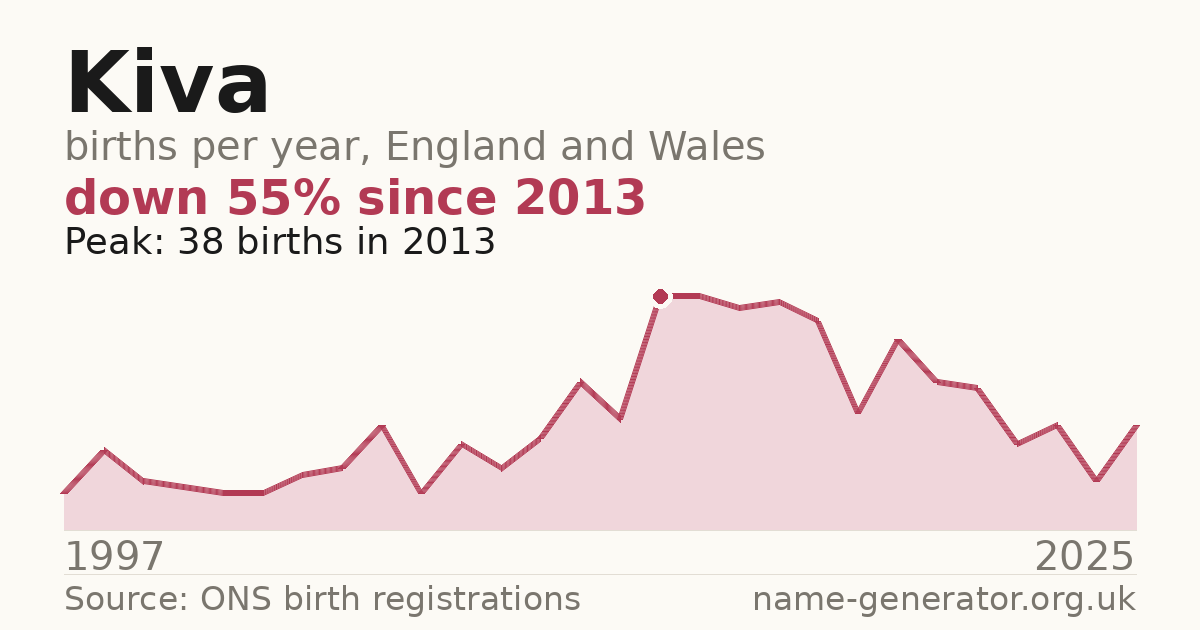 Chart: babies named Kiva per year in England and Wales, 1997 to 2025, peaking at about 38 in 2013