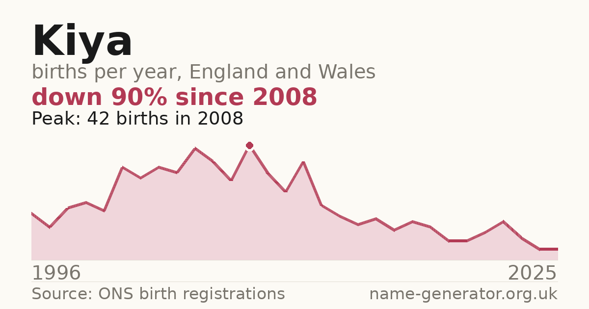 Chart: babies named Kiya per year in England and Wales, 1996 to 2025, peaking at about 42 in 2008