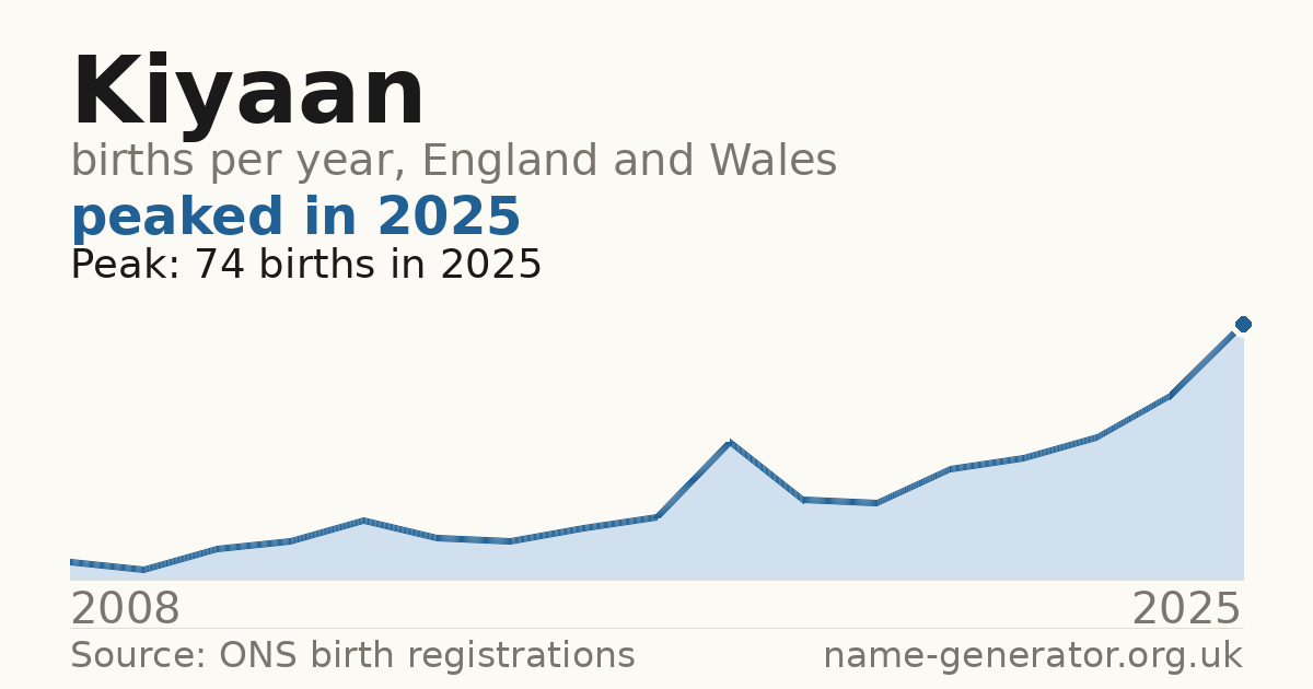 Chart: babies named Kiyaan per year in England and Wales, 2008 to 2025, peaking at about 74 in 2025
