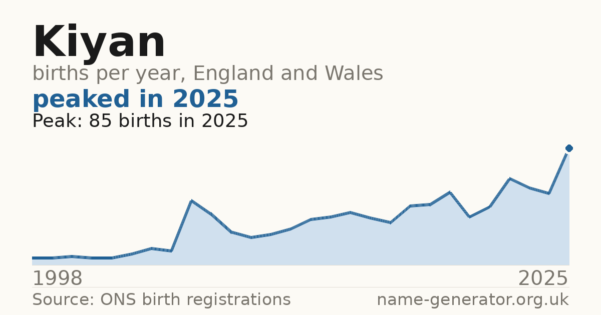 Chart: babies named Kiyan per year in England and Wales, 1998 to 2025, peaking at about 85 in 2025