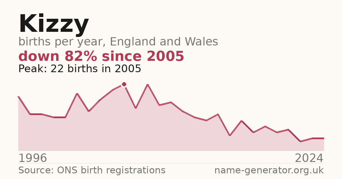 Chart: babies named Kizzy per year in England and Wales, 1996 to 2024, peaking at about 22 in 2005