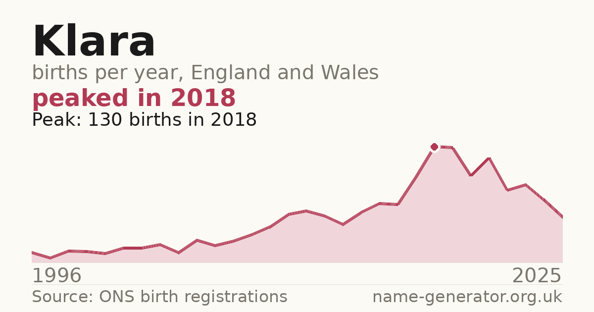 Chart: babies named Klara per year in England and Wales, 1996 to 2025, peaking at about 130 in 2018