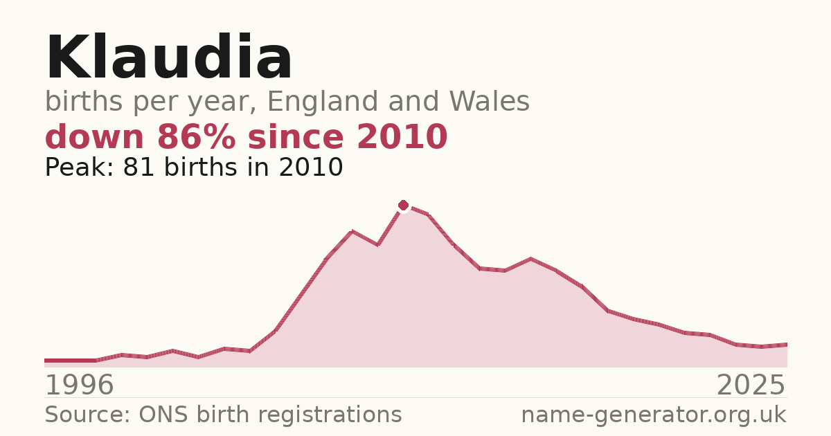 Chart: babies named Klaudia per year in England and Wales, 1996 to 2025, peaking at about 81 in 2010