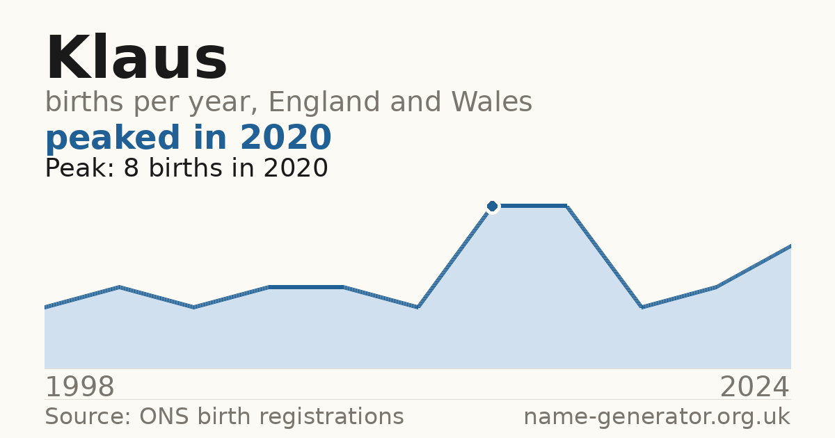 Chart: babies named Klaus per year in England and Wales, 1904 to 2025, peaking at about 5,490 in 1964