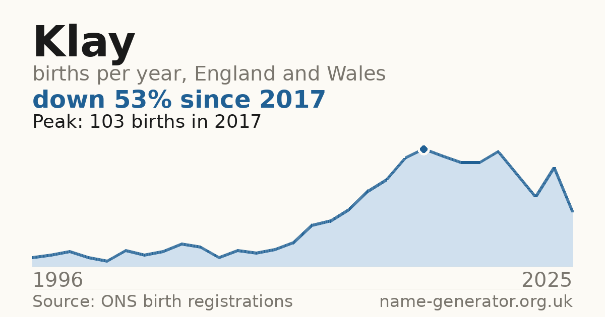 Chart: babies named Klay per year in England and Wales, 1996 to 2025, peaking at about 103 in 2017