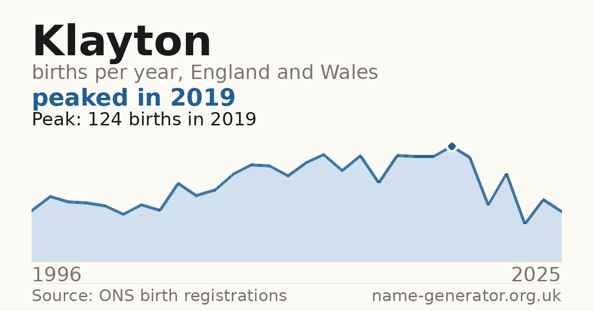 Chart: babies named Klayton per year in England and Wales, 1996 to 2025, peaking at about 124 in 2019