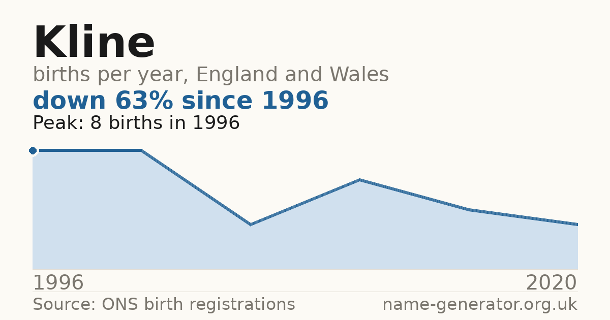 Chart: babies named Kline per year in England and Wales, 1996 to 2020, peaking at about 8 in 1996