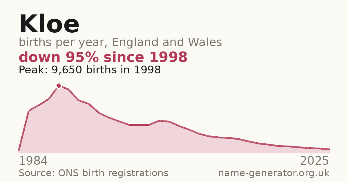 Chart: babies named Kloe per year in England and Wales, 1984 to 2025, peaking at about 9,650 in 1998