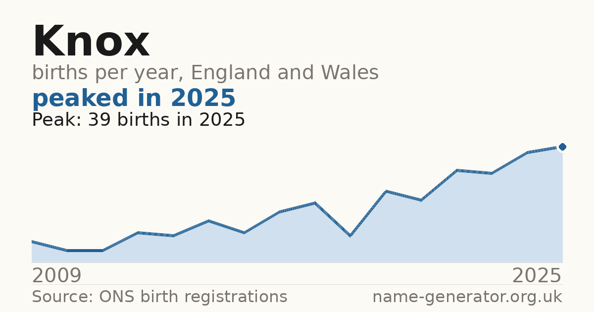 Chart: babies named Knox per year in England and Wales, 2009 to 2025, peaking at about 39 in 2025