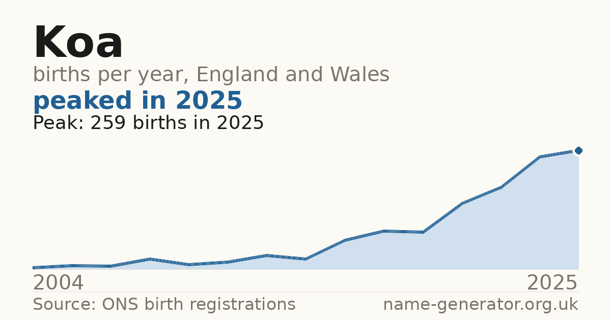 Chart: babies named Koa per year in England and Wales, 2004 to 2025, peaking at about 259 in 2025