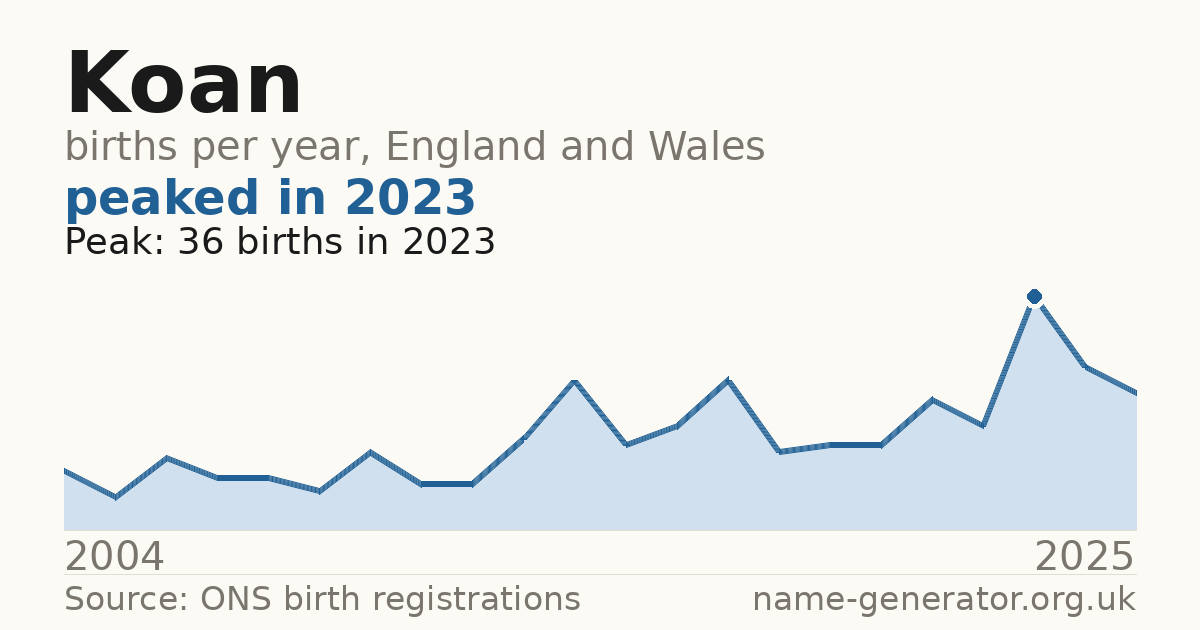 Chart: babies named Koan per year in England and Wales, 2004 to 2025, peaking at about 36 in 2023