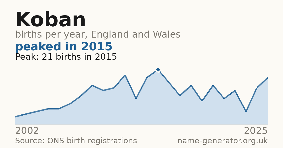 Chart: babies named Koban per year in England and Wales, 2002 to 2025, peaking at about 21 in 2015