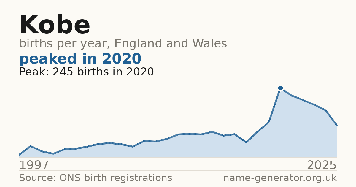 Chart: babies named Kobe per year in England and Wales, 1997 to 2025, peaking at about 245 in 2020